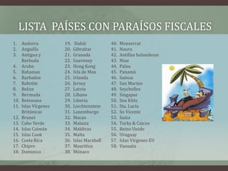 Lista  países con paraísos fiscalesMonserratNauruAntillas holandesasNiuePalauPanamáSamoaSan MarinoSeychellesSingapurSna KittsSta. LucíaSn VicenteSuizaTurks & CaicosReino UnidoUruguayIslas Vírgenes EUVanuatuAndorraAnguillaAntigua y BarbudaArubaBahamasBarbadosBahréinBelizeBermudaBotswanaIslas Vírgenes BritánicasBruneiCabo VerdeIslas CaimánIslas CookCosta RicaChipreDominica DubáiGibraltarGranadaGuernseyHong KongIsla de ManIrlandaJerseyLatviaLíbanoLiberiaLiechtensteinLuxemburgoMacaoMalasiaMaldivasMaltaIslas MarshallMauritiusMónaco