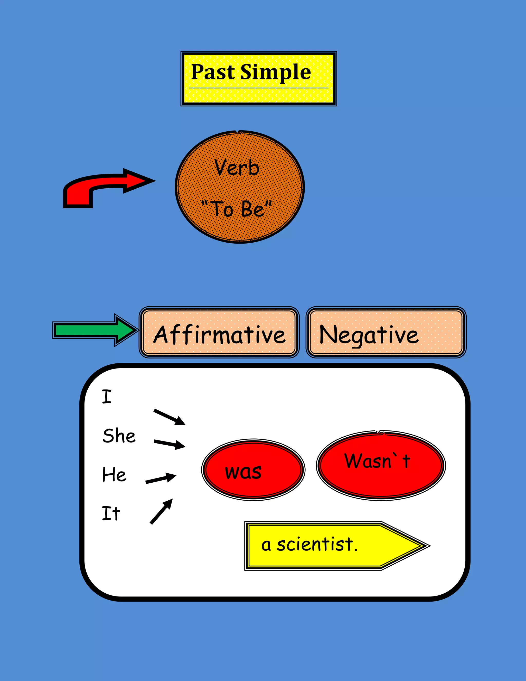 Past Simple
Verb
“To Be”
Affirmative
Negative
I
She
He
was
Wasn`t
It
a scientist.