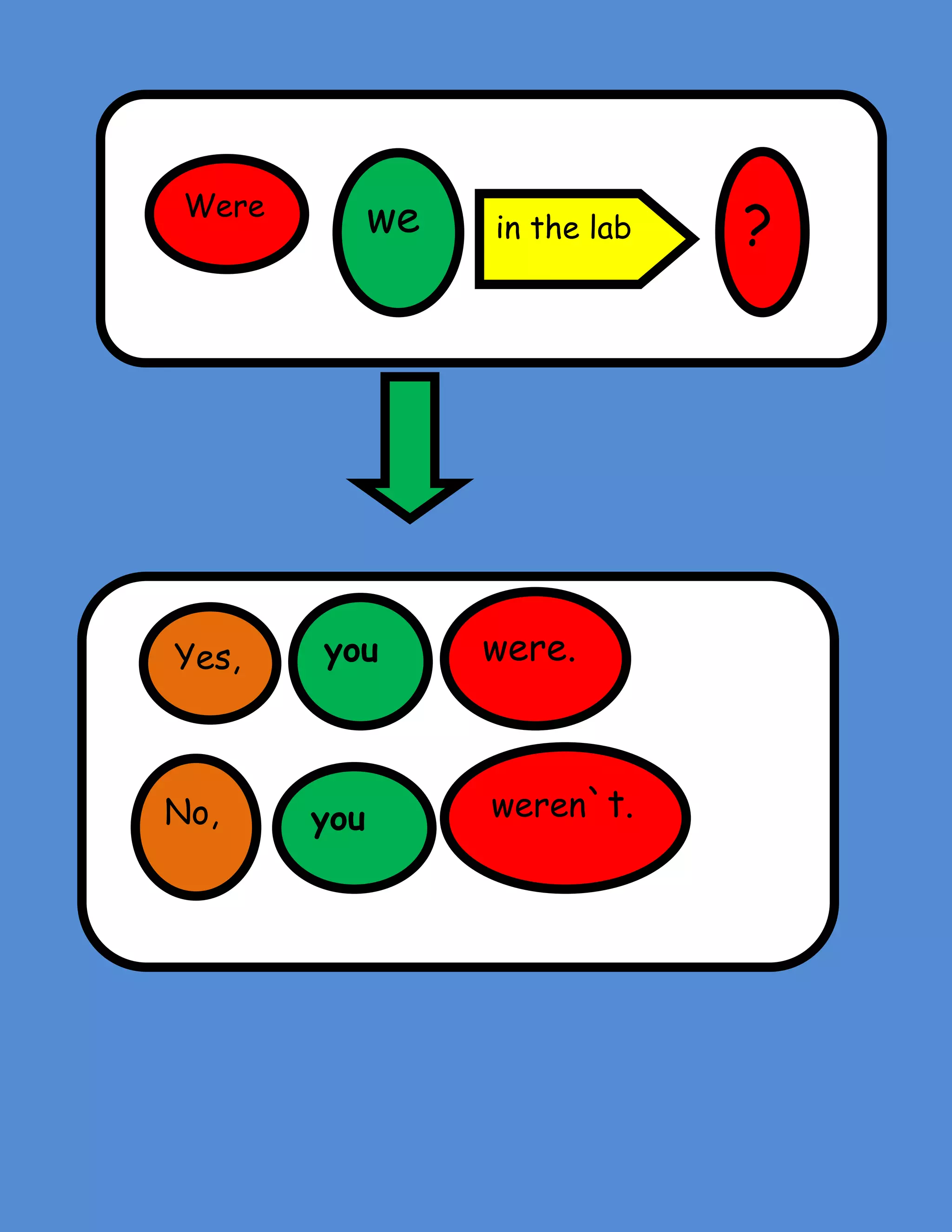 Were
Yes,
we
you
in the lab
were.
,
No,
you
weren`t.
?
