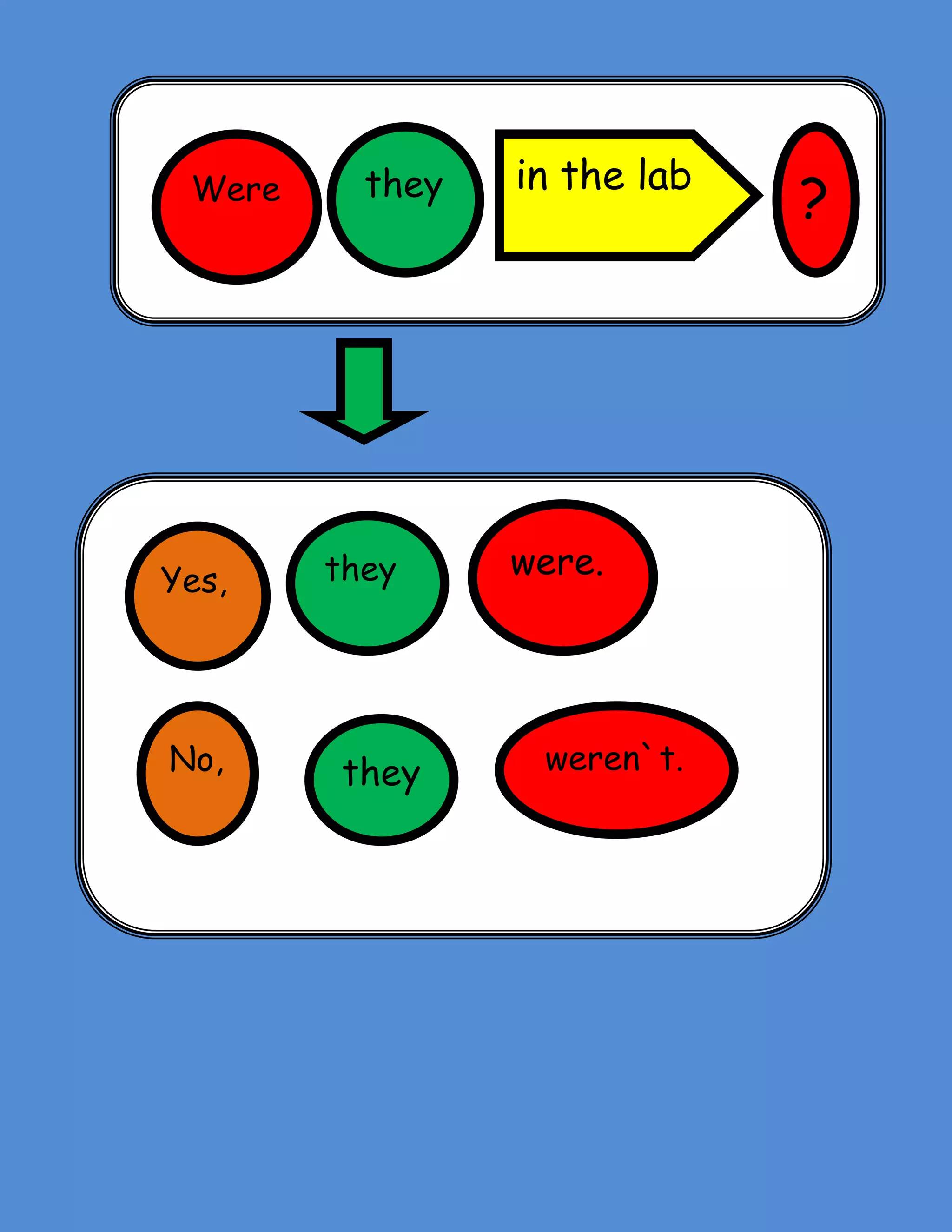 Were
Yes,
No,
they
they
they
in the lab
were.
weren`t.
?