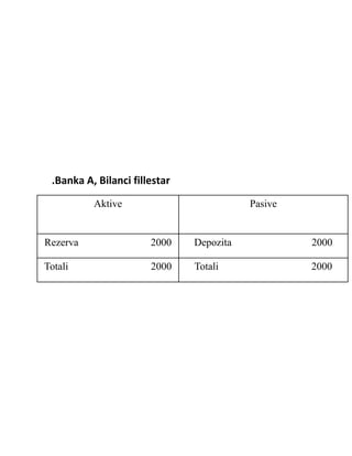.Banka A, Bilanci fillestar
          Aktive                          Pasive


Rezerva                2000    Depozita            2000

Totali                 2000    Totali              2000
 