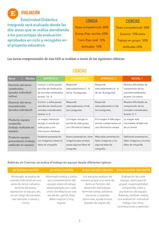 EVALUACIÓN
EstaUnidad Didáctica
Integrada será evaluada desde las
dos áreas que se realiza atendiendo
a los porcentajes de evaluación
aprobados en ciclo y recogidos en
el proyecto educativo.
Las tareas competenciales de esta UDI se evalúan a través de las siguientes rúbricas:
CIENCIAS
Además, en Ciencias, se evalúa el trabajo en equipo desde diferentes ópticas:
Items / Niveles EXPERTO 4 AVANZADO 3 APRENDIZ 2 NOVEL 1
Dominio del tema:
vertebrados
(prueba individual
online)
Conoce y utiliza pautas
sencillas de clasiﬁcación
de animales vertebrados.
Acierto: 10 - 9.
Responde
adecuadamente a 7 - 8
de las 10 preguntas.
Responde
adecuadamente a 6 - 4
de las 10 preguntas.
Muestra diﬁcultades de
comprensión de los
animales vertebrados.
Acierto: 3 o menor.
Dominio del tema:
invertebrados
(prueba individual)
Conoce y utiliza pautas
sencillas de clasiﬁcación
animales invertebrados.
Acierto: 6 -5.
Responde
adecuadamente a 4 de
las 6 preguntas.
Responde
adecuadamente a 3 de
las 4 preguntas.
Muestra diﬁcultades de
comprensión de los
animales invertebrados.
Acierto: 0 -1.
Producto equipo:
contenido
(trabajo realizado en
equipo)
La imagen interactiva
recoge un animal por
cada grupo y con
información detallada.
La imagen recoge un
animal de cada grupo
con información básica.
A la imagen le falta algun
animal o posee todas con
una información escasa.
La imagen está
incompleto, le falta más
de un animal.
Producto equipo:
presentación (trabajo
realizado en equipo)
Excelente presentación
con imágenes y texto sin
faltas de ortografía.
Buena presentación, tiene
imágenes pero el texto
posee algunas faltas de
ortografía.
Mejorable presentación,
faltan imágenes y con
algunas faltas de
ortografía.
Deﬁciente presentación,
faltan imágenes y muchas
faltas de ortografía.
AUTOEVALUACIÓN CO-EVALUACIÓN EVALUACIÓN EQUIPO EVALUACIÓN DOCENTE
Alumnado se evalúa de
manera individual en una
serie de items: esfuerzo,
termina las tareas,
aportación al equipo, etc.
en un rango de siempre,
casi siempre, a veces y
nunca.
Alumnado evalúa a todos
sus compañeras/os del
equipo sobre el trabajo
desempeñado por cada
una/o de ellas/os en una
escala de: genial, bien,
debe mejorar y muy
regular.
Los equipos evalúan de
manera grupal una serie de
items en función del
desarrollo del trabajo:
terminar tareas, esfuerzo,
escuchar y respetar
opiniones, ayuda mutua,
respeto de reglas, etc.
Evaluación de cada
equipo: participación
grupal, responsabilidad
compartida, roles y
puntuación de equipo.
Además, también realiza
una evaluación individual:
trabajo con otros,
contribuciones y atención.
3
LENGUA
Tarea competencial: 60%
Comp./Exp. escrita: 20%
Com./Exp. oral: 10%
Actitudes: 10%
CIENCIAS
Tarea competencial: 50%
Science: 10% extra
Trabajo en grupo: 30%
Actitudes 20%
E
 