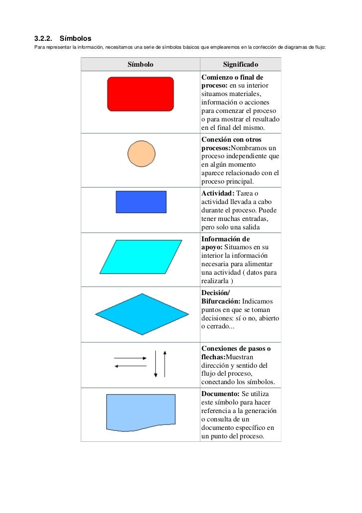 TIC 1 de Patricia: Diagramas de flujo