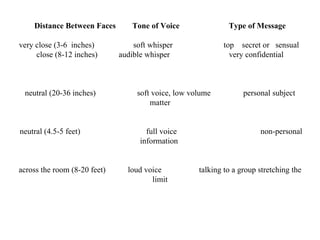 Distance Between Faces   Tone of Voice    Type of Message   very close (3-6  inches)    soft whisper    top  secret or  sensual  close (8-12 inches)    audible whisper    very confidential     neutral (20-36 inches)    soft voice, low volume    personal subject matter      neutral (4.5-5 feet)    full voice    non-personal information      across the room (8-20 feet)  loud voice    talking to a group stretching the limit   