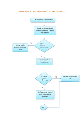 PROBLEMA 3°LA PC DISMINUYO SU RENDIMIENTO
NO
SI
NO
SI
La PC disminuyó su rendimiento
Checar los programas que
tenemos instalados y revisar
los archivos
Revisar que los
archivos no tengan
virus
Borrar los archivos
innecesarios
¿Tiene
archivos
innecesarios?
¿Quieres
ganar
velocidad?
Desfragmentar el disco
duro o bien añadir
memoria
Dejar el equipo como
está
FIN
 