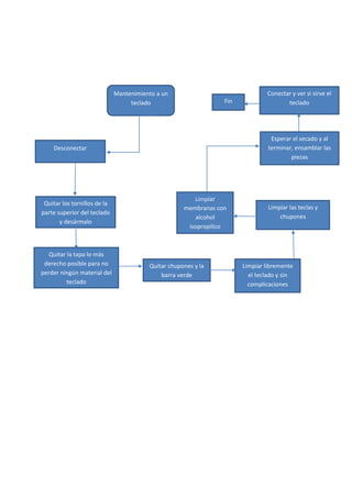 Mantenimiento a un
teclado
Limpiar las teclas y
chupones
Limpiar
membranas con
alcohol
isopropilico
Conectar y ver si sirve el
tecladoFin
Desconectar
Quitar los tornillos de la
parte superior del teclado
y desármalo
Quitar la tapa lo más
derecho posible para no
perder ningún material del
teclado
Quitar chupones y la
barra verde
Limpiar libremente
el teclado y sin
complicaciones
Esperar el secado y al
terminar, ensamblar las
piezas
 