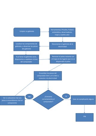 Limpiar un gabinete
Herramientas; Pinceles, Pulsera
antiestática, desarmadores,
trapo y soplete ador
Desconectar el gabinete de la
electricidad
Localizar los componentes de
gabinete, y desarmar las piezas
del gabinete
Ya al tener el gabinete vacío,
disponemos a sopletear el área
del computador
Remover el polvo restante con
el trapo en los lugares que no se
desprendió el polvo
Ensamblar las piezas del
computador bien y en orden y
conectar a la electricidad
¿Funciona
correctamente el
computador?
Usar sin complicación alguna
Ver si colocamos mal una
pieza o ensamblamos mal un
componente
SINO
FIN
 