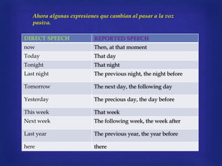 Ahora algunas expresiones que cambian al pasar a la voz
pasiva.
DIRECT SPEECH

REPORTED SPEECH

now

Then, at that moment

Today

That day

Tonight

That night

Last night

The previous night, the night before

Tomorrow

The next day, the following day

Yesterday

The precious day, the day before

This week

That week

Next week

The following week, the week after

Last year

The previous year, the year before

here

there

 