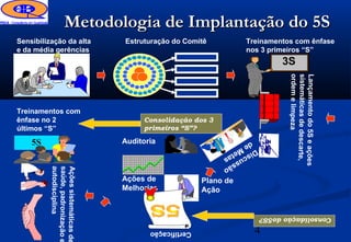 Metodologia de Implantação do 5S
Sensibilização da alta            Estruturação do Comitê           Treinamentos com ênfase
e da média gerências                                               nos 3 primeiros “S”
                                                                               3S




                                                                                 ordem e limpeza
                                                                                 sistemáticas de descarte,
                                                                                 Lançamento do 5S e ações
Treinamentos com
ênfase no 2                            Consolidação dos 3
últimos “S”                            primeiros “S”?

    5S                            Auditoria                   de
                                                             Di M e t
                                                               sc
                                                                 us as
                                                                   sã
          autodisciplina




                                                                      o
          saúde, padronização e
          Ações sistemáticas de




                                  Ações de              Plano de
                                  Melhorias             Ação


                                                                          Consolidação do5S?

                                         Certificação                 4
 