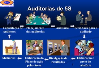 Auditorias de 5S


Capacitação de    Planejamento          Auditoria       Feed-back para o
Auditores         das auditorias                            auditado




Melhorias        Elaboração do     Divulgação de         Elaboração e
                 Plano de ação      resultados             envio do
                  pelas áreas                       5      relatório
 