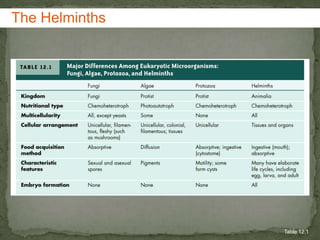 Diagnosis– clinical, serology, blood smear microscopyTreatment- not very good, especially for late complicationsPrevention– clear houses of bugs, use netting for sleeping