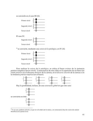 se convierte en el caso III (A):

                  Primer nivel


                  Segundo nivel

                  Tercer nivel


         El caso IV:
                  Segundo nivel

                  Tercer nivel

         39
              se convierte, mediante una sutura de lo patológico, en IV (A):

                  Primer nivel


                  Segundo nivel

                  Tercer nivel

        Para realizar la sutura de lo patológico, se critica el hacer erróneo de la instancia
práctico-empírica (tercer nivel). Consecuencia de esta crítica es la aparición de un lleno (un
estado práctico) en el discurso abstracto de la ciencia, en el discurso concreto de la ciencia o en
la instancia práctico-empírica (en el hacer).




         Hay la posibilidad, incluso, de una suturación global en que este caso:




se convierta en éste:




39
   Es un caso, podemos advertir, en que no se ha dado aún la sutura, y en consecuencia hay dos vacíos (de carácter
filosófico)-en el primer nivel.

                                                                                                                     61
 