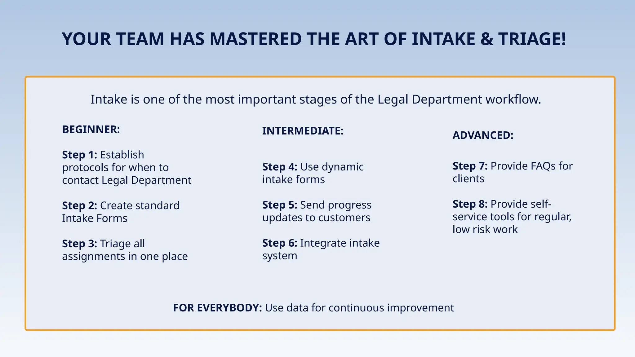 YOUR TEAM HAS MASTERED THE ART OF INTAKE & TRIAGE!
BEGINNER:
Step 1: Establish
protocols for when to
contact Legal Department
Step 2: Create standard
Intake Forms
Step 3: Triage all
assignments in one place
INTERMEDIATE:
Step 4: Use dynamic
intake forms
Step 5: Send progress
updates to customers
Step 6: Integrate intake
system
ADVANCED:
Step 7: Provide FAQs for
clients
Step 8: Provide self-
service tools for regular,
low risk work
FOR EVERYBODY: Use data for continuous improvement
Intake is one of the most important stages of the Legal Department workflow.
 