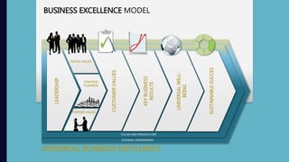 LEADERSHIP
SUSTAINABLESUCCES
UNIVERSALWELL-
BEING
KEYBUSINESS
RESULTS
CUSTOMERVALUES
PEOPLE VALUES
STRATEGIC
PLANNING
PARTNER VALUES
VALUES AND PROCESS FLOW
EXTERNAL ENVIRONMENT
BUSINESS EXCELLENCE MODEL
UNIVERSAL BUSINESS EXCELLENCE
 