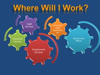 Where Will I Work?
             Legal
                               Corporate
            Services             Legal
                               Departme
                                  nts

Insurance                                  Government
 Carriers                                    Offices


                  Employment
                    Services
 