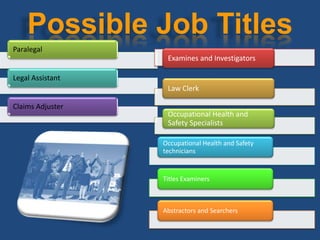 Possible Job Titles
Paralegal
                   Examines and Investigators

Legal Assistant
                   Law Clerk

Claims Adjuster
                   Occupational Health and
                   Safety Specialists

                  Occupational Health and Safety
                  technicians


                  Titles Examiners



                  Abstractors and Searchers
 