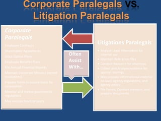 Corporate Paralegals VS.
             Litigation Paralegals
Corporate
Paralegals
Employee Contracts
                                              Litigations Paralegals
Shareholder Agreements                        • Analyze Legal Information for
Stock Option Plans
                                     Often      internal use
                                     Assist   • Maintain Reference Files
Employee Benefits Plans
                                              • Conduct Research for attorneys
File Annual Financial Reports        With…    • Collect and Analyze evidence for
Maintain Corporate Minutes (record              agency hearings
resolutions)                                  • May prepare informational material
Prepare forms to secure loans for               on laws, agency regulations, and
corporation.                                    agency policy
                                              • File Forms, Conduct research, and
Monitor and review government                   prepare documents
regulations
May oversee team projects
 
