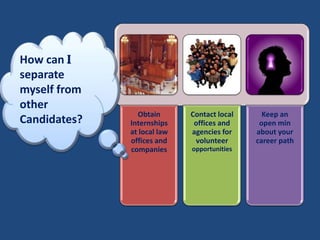How can I
separate
myself from
other
                Obtain       Contact local     Keep an
Candidates?   Internships     offices and     open min
              at local law   agencies for    about your
              offices and     volunteer      career path
              companies      opportunities
 
