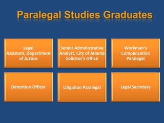 Paralegal Studies Graduates


         Legal          Senior Administrative       Workman's
Assistant, Department   Analyst, City of Atlanta   Compensation
       of Justice         Solicitor’s Office         Paralegal




  Detention Officer       Litigation Paralegal     Legal Secretary
 