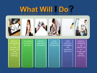 What Will I Do?



  Assist in     Investigate      Identify      Assist         Draft         Assist in
preparation     the facts of   Important     attorneys      Contracts,     preparing
      of         the cases     Precedents   during trials   mortgages,        tax
hearings, cl                                                   and       returns, tru
osings, trial                                               separation         st
   s, and                                                   agreements    funds, and
 corporate                                                                   estate
 meetings.                                                                 planning.
 