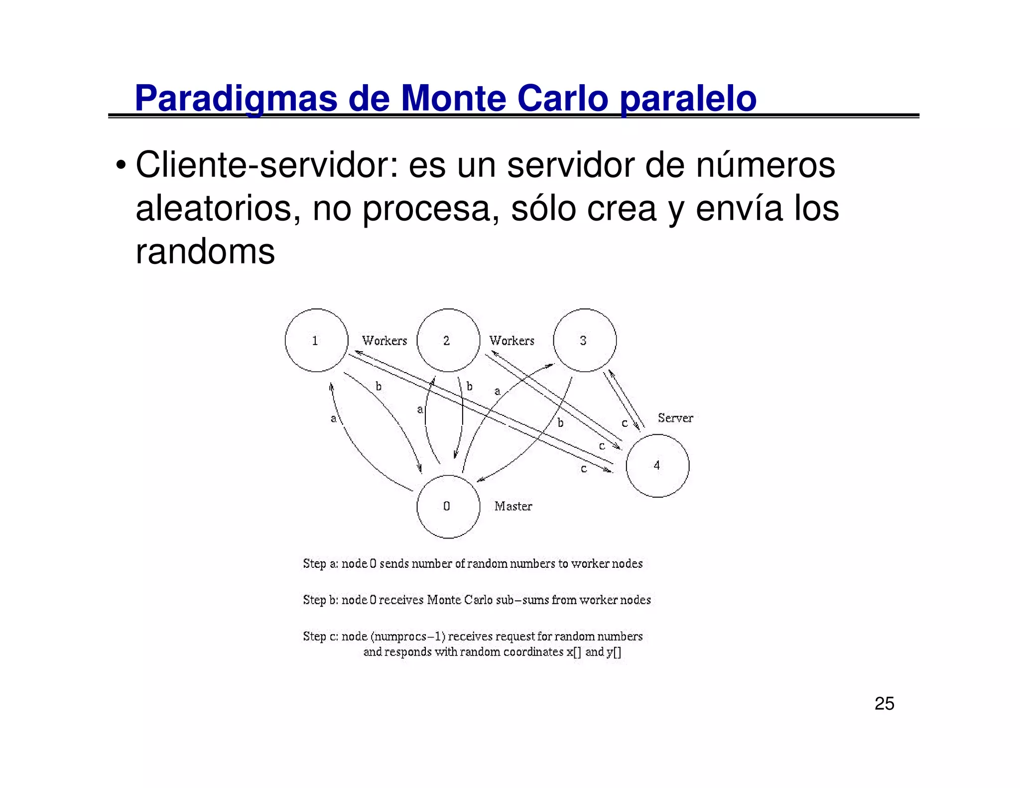 Paradigmas de Monte Carlo paralelo
• Cliente-servidor: es un servidor de números
  aleatorios, no procesa, sólo crea y envía los
  randoms




                                                  25
 