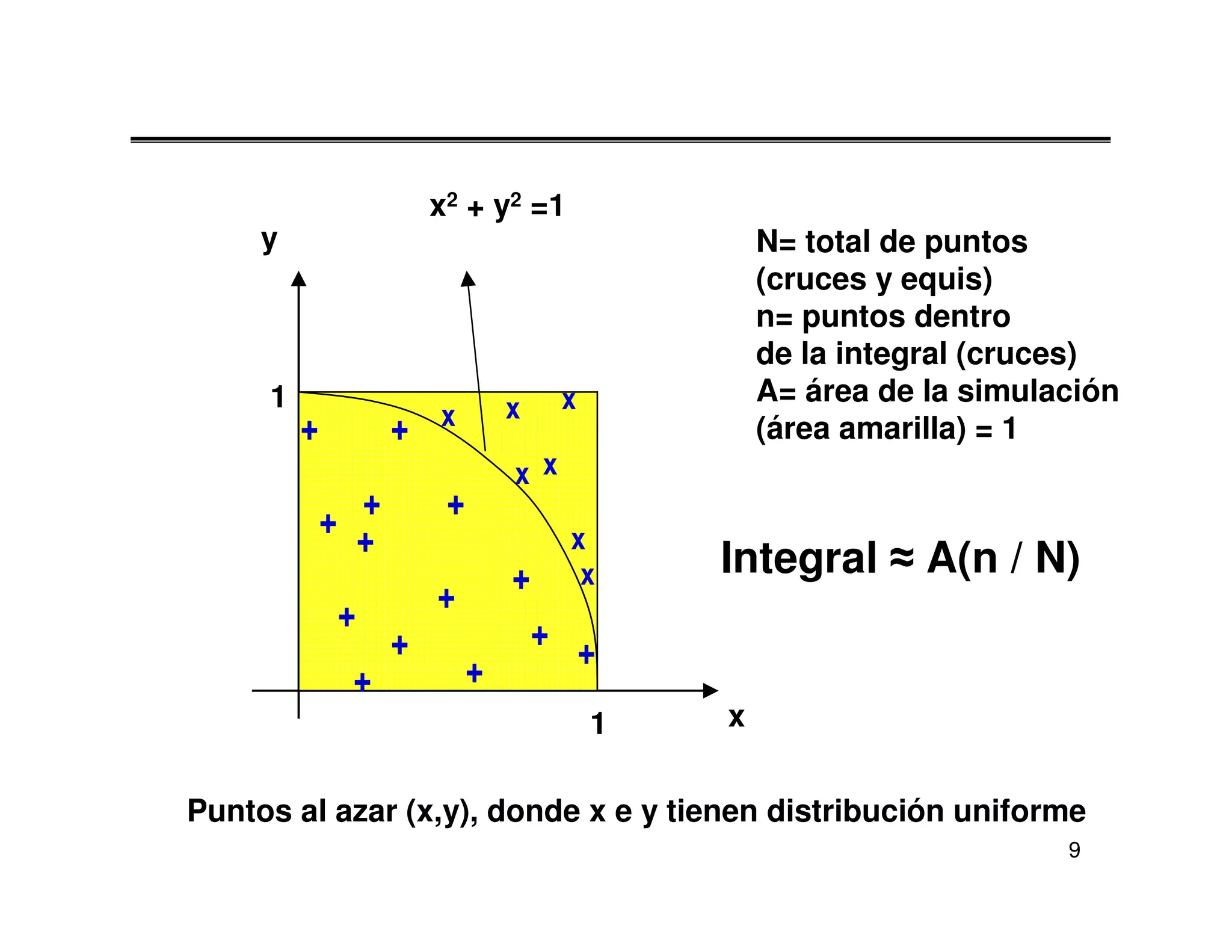 x2 + y2 =1
     y                                            N= total de puntos
                                                  (cruces y equis)
                                                  n= puntos dentro
                                                  de la integral (cruces)
     1                                x           A= área de la simulación
                       x        x
         +         +                              (área amarilla) = 1
                                x x
               +        +
             + +                      x
                                +      x      Integral ≈ A(n / N)
                       +
             +
                   +                + +
              +             +
                                          1   x


Puntos al azar (x,y), donde x e y tienen distribución uniforme
                                                                      9
 