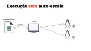 Suite de Teste
HUB
4 testes
Google Chrome
Execução sem auto-escala
 