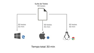 Suíte de Testes
90 testes
90 testes
30 min
90 testes
30 min
90 testes
30 min
Tempo total: 30 min
 
