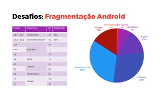 Desafios: Fragmentação Android
Versão Codename AP
I
Distribuição
2.3.3 – 2.3.7 Gingerbread 10 0.6%
4.0.3 – 4.0.4 Ice cream Sanduich 15 0.6%
4.1.x
Jelly Bean
16
4.2.x 17
4.3 18
4.4 KitKat 19
5.0
Lollipop
21
5.1 22
6.0 Marshmallow 23
7.0
Nougat
24
7.1 25
Gingerbread
0%
Ice Cream
1% Jelly Bean
7%
KitKat
15%
Lollipop
29%
Marshmallow
32%
Nougat
16%
 