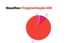 Desafios: Fragmentação iOS
Anteriores
2%
iOS 9
9%
iOS 10
89%
 