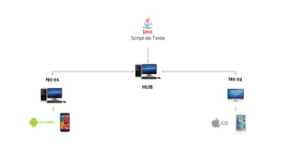 Script de Teste
Nó 01 Nó 02
HUB
 