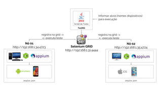 Script de Teste
TestNG
Selenium GRID
http://192.168.1.31:4444
Nó 01
http://192.168.1.34:4723
Nó 02
http://192.168.1.35:4724
registra na grid ->
<- executa teste
arquivo .json arquivo .json
registra na grid ->
<- executa teste
Informar alvos (nomes dispositivos)
para execução
 