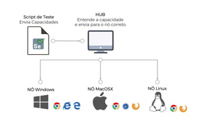 Script de Teste
Envia Capacidades
NÓ Windows NÓ MacOSX NÓ Linux
HUB
Entende a capacidade
e envia para o nó correto
 