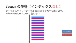 Vacuum Full 使い方 _ Vacuum コマンド _ PostgreSQL: Documentation: 18: 19.4 ...