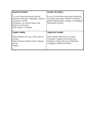 Cuenta Corriente Es una Cuenta Bancaria Que le permite Al Usuario Depositar , Retirar su Dinero Y emitir Cheques , Lo cual La Hace mas Segura y Cómoda Para utilizar Y manejar Cuenta De ahorroEs una Cuenta Bancaria que le permite al usuario depositar Y Retirar su Dinero Y ganar interés Sobre el Saldo. Su finalidad Principal Es ahorrarTarjeta Debito Estas Tarjetas son muy útiles para el usuario Para el Usuario Retirar Cierto Dinero de Un Cajero Tarjeta De CreiditoEstas Tarjetas Permiten al usuario Comprar Y pagar de Formas más Rápidas Y Pagar de formas Rápidas Y pagar de diferente forma.<br />