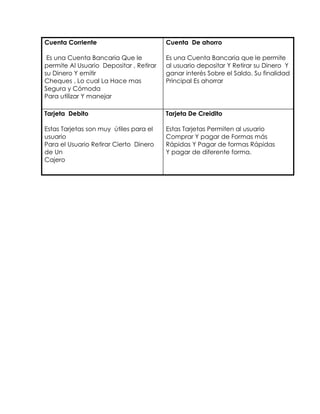 Cuenta Corriente  Es una Cuenta Bancaria Que le permite Al Usuario  Depositar , Retirar su Dinero Y emitir Cheques , Lo cual La Hace mas Segura y Cómoda Para utilizar Y manejar Cuenta  De ahorroEs una Cuenta Bancaria que le permite al usuario depositar Y Retirar su Dinero  Y ganar interés Sobre el Saldo. Su finalidad Principal Es ahorrarTarjeta  Debito Estas Tarjetas son muy  útiles para el usuario Para el Usuario Retirar Cierto  Dinero de Un Cajero Tarjeta De CreiditoEstas Tarjetas Permiten al usuario  Comprar Y pagar de Formas más  Rápidas Y Pagar de formas Rápidas Y pagar de diferente forma.<br />