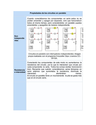 Propiedades de los circuitos en paralelo
Son
independie
ntes
Cuando conectábamos los componentes en serie estos no se
podían encender y apagar por separado, sino que funcionaban
todos al mismo tiempo, pero conectándolos en paralelo puedes
encenderlos y apagarlos de manera independiente.
Circuitos en paralelo con interruptores independientes. Imagen
propia realizada con el programa Crocodile Clips. Licencia CC-
BY-SA.
Resistencia
e intensidad
Conectando los componentes de este modo no aumentamos la
resistencia del circuito, por lo que la intensidad que circula por
cada componente no varía. Todos los compo-nentes funcionarán
bien. Recuerda que cuándo conectábamos varias lámparas en
serie veíamos que aumentaba la resistencia, disminuía la
intensidad, y alumbraban menos.
El circuito en paralelo tiene un inconveniente: la pila se gasta más
que en el circuito serie.
 