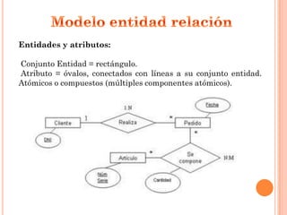 Entidades y atributos:

Conjunto Entidad = rectángulo.
Atributo = óvalos, conectados con líneas a su conjunto entidad.
Atómicos o compuestos (múltiples componentes atómicos).
 