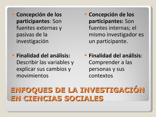 ENFOQUES DE LA INVESTIGACIÓN EN CIENCIAS SOCIALES Concepción de los participantes : Son fuentes externas y pasivas de la investigación Finalidad del análisis:  Describir las variables y explicar sus cambios y movimientos Concepción de los participantes:  Son fuentes internas; el mismo investigador es un participante. Finalidad del análisis : Comprender a las personas y sus contextos 