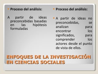 ENFOQUES DE LA INVESTIGACIÓN EN CIENCIAS SOCIALES Proceso del análisis: A partir de ideas preconcebidas basadas en las hipótesis formuladas Proceso del análisis: A partir de ideas no preconcebidas, se analizan para encontrar los significados, para comprender los actores desde el punto de vista de ellos. 