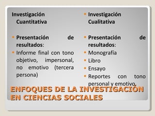 ENFOQUES DE LA INVESTIGACIÓN EN CIENCIAS SOCIALES Investigación Cuantitativa Presentación de resultados : Informe final con tono objetivo, impersonal, no emotivo (tercera persona) Investigación Cualitativa Presentación de resultados : Monografía Libro Ensayo Reportes con tono personal y emotivo 
