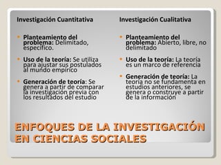 ENFOQUES DE LA INVESTIGACIÓN EN CIENCIAS SOCIALES Investigación Cuantitativa Planteamiento del problema:  Delimitado, específico. Uso de la teoría:  Se utiliza para ajustar sus postulados al mundo empírico Generación de teoría : Se genera a partir de comparar la investigación previa con los resultados del estudio Investigación Cualitativa Planteamiento del problema:  Abierto, libre, no delimitado Uso de la teoría:  La teoría es un marco de referencia Generación de teoría:  La teoría no se fundamenta en estudios anteriores, se genera o construye a partir de la información 