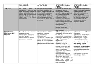 REPOSICIÓN

APELACIÓN

CASACIÓN EN LA
FORMA

CASACIÓN EN EL
FONDO

CONCEPTO

Es
aquel
medio
de
impugnación ordinario que
tiene por objeto obtener del
tribunal que dictó un auto o un
decreto que lo modifique o lo
deje sin efecto, sea que se
hagan valer o no nuevos
antecedentes.

Es aquel recurso ordinario,
con efecto devolutivo, de
mérito, que se interpone ante
el tribunal inferior para ser
resuelto por el tribunal
superior a fin de enmendar,
con arreglo a derecho, la
resolución del inferior artículo
(186 CPC)

Es un recurso extraordinario
que la ley otorga a las partes
(parte agraviada) para
obtener la invalidación de
ciertas sentencias
pronunciadas con infracción
de ley y siempre que esta
infracción haya influido
sustancialmente en lo
dispositivo del fallo

RESOLUCION
CONTRA LA QUE
PROCEDE

Por regla grl autos y decretos,
excepcionalmente
interlocutorias. (me dijieron
Meneses agrega:
interlocutorias que reciben
apelación en subsidio)

1) Las sentencias definitivas
de primera Instancia.
2) Las sentencias
interlocutorias.
3) Los autos y decretos que
alteren la sustanciación
regular del juicio u ordenen
tramites que no están
expresamente señalados por
la ley.

El recurso de casación en la
forma es un recurso
extraordinario que la ley
concede a la parte agraviada
para obtener del tribunal
superior jerárquico la
invalidación de una
sentencia, por haber sido
pronunciada por el tribunal
inferior con prescindencia de
los requisitos legales o
emanada de un
procedimiento viciado al
haberse omitido las
formalidades esenciales que
la ley establece
1) Procede en contra de
todas las S. Definitivas, salvo
las de la CS.
2) Sentencias interlocutorias
que pongan término al juicio o
hagan imposible su
prosecución
3) Excepcionalmente
procederá contra las
sentencias interlocutorias,
dictadas en 2da, que NO
pongan término al juicio o
hagan imposible su
prosecución, que se hayan
dictado sin previo
emplazamiento de la parte
agraviada, o sin señalar día
para la vista de la causa.
4) De las sentencias que se
dicten
en
juicios
o
reclamaciones regidos por
leyes especiales.

1)Sentencias
definitivas
inapelables.
2) Sentencias interlocutorias
inapelables que pongan
término al juicio o hagan
imposible su prosecución.
Todas deben ser dictadas
por CA o por tribunal
arbitral de 2ª instancia
compuesto por árbitros de
derecho conociendo de
materias de competencias
de las CA.
Esto muestra que no hay
Casación per saltum.

 