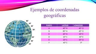Ejemplos de coordenadas
geográficas
20°
20°
40°
40°
60°
60°
80°
20°20° 40°
40°
60°
60° 80°
A
B
C
DE
F
PUNTO LATITUD LONGITUD
A 40° N 40° O
B 80° N 40° O
C 40° N 20° E
D 20° S 40° E
E 20° S 20° O
F 40° S 0°
 