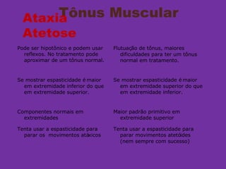 Tônus Muscular
Pode ser hipotônico e podem usar
reflexos. No tratamento pode
aproximar de um tônus normal.
Flutuação de tônus, maiores
dificuldades para ter um tônus
normal em tratamento.
Se mostrar espasticidade é maior
em extremidade inferior do que
em extremidade superior.
Se mostrar espasticidade é maior
em extremidade superior do que
em extremidade inferior.
Componentes normais em
extremidades
Maior padrão primitivo em
extremidade superior
Tenta usar a espasticidade para
parar os movimentos atáxicos
Tenta usar a espasticidade para
parar movimentos atetóides
(nem sempre com sucesso)
Ataxia
Atetose
 
