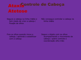 Controle de Cabeça
Segura a cabeça na linha média e
tem medo de virar a cabeça /
fixação de olhos
Não consegue controlar a cabeça na
linha média
Fixa os olhos quando move a
cabeça / aprende a estabilizar
com a cabeça
Segue o objeto com os olhos
acompanhando o movimento da
cabeça / pobre controle e
coordenação olho-mão
Ataxia
Atetose
 