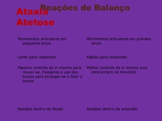 Reações de Balanço
Movimentos articulares em
pequenos arcos
Movimentos articulares em grandes
arcos
Lento para responder Rápido para responder
Péssimo controle de si mesmo para
mover-se, freqüente o uso dos
braços para proteger-se e fixar o
tronco
Melhor controle de si mesmo pois
está sempre se movendo
Reações dentro da flexão Reações dentro da extensão
Ataxia
Atetose
 