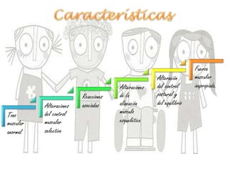 Tono
muscular
anormal
Alteraciones
del control
muscular
selectivo
Reacciones
asociadas
Alteraciones
de la
alineación
musculo
esquelética
Alteración
del control
postural y
del equilibrio
Fuerza
muscular
inapropiada.
 