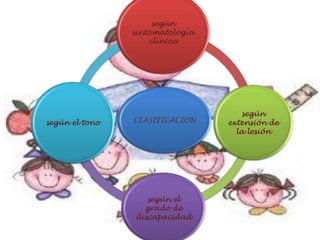 CLASIFICACION
según
sintomatología
clínica
según
extensión de
la lesión
según el
grado de
discapacidad
según el tono
 