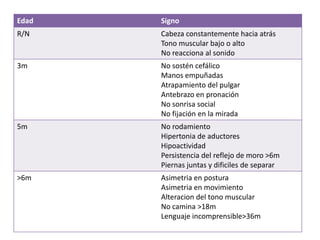 Edad            Signo
R/N    Diagnostico bajo o alto atrás
            Cabeza constantemente hacia
            Tono muscular
                No reacciona al sonido
3m              No sostén cefálico
                Manos empuñadas
                Atrapamiento del pulgar
                Antebrazo en pronación
                No sonrisa social
                No fijación en la mirada
5m              No rodamiento
                Hipertonia de aductores
                Hipoactividad
                Persistencia del reflejo de moro >6m
                Piernas juntas y dificiles de separar
>6m             Asimetria en postura
                Asimetria en movimiento
                Alteracion del tono muscular
                No camina >18m
                Lenguaje incomprensible>36m
 